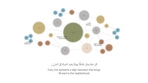 رسم بياني يوضح شبكة التفاعلات اليومية بين المساكن والمسارات والمرافق والمساحات المشتركة داخل الحي، ودورها في إحياء الحياة المجتمعية