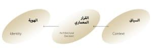 رسم مفاهيمي يوضح علاقة السياق بالقرار المعماري وتشكّل الهوية المعمارية