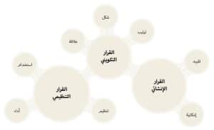 Managing interdependencies between design decisions in architecture