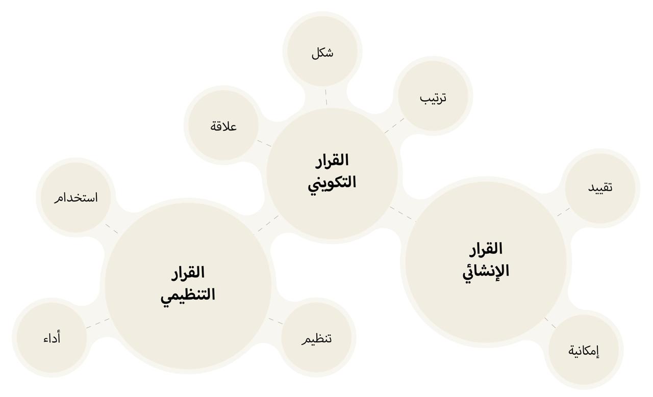 Managing interdependencies between design decisions in architecture